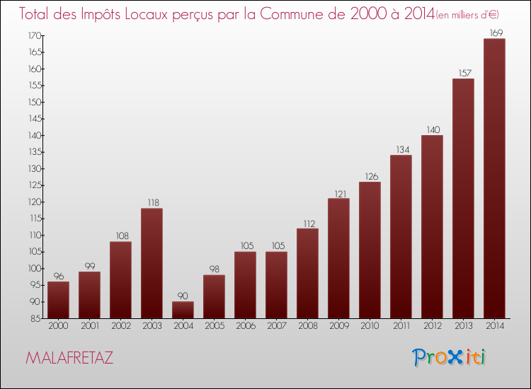 Evolution des Impôts Locaux pour la commune de MALAFRETAZ de 2000 à 2014 Evolution des Impôts Locaux pour MALAFRETAZ de 2000 à 2014
