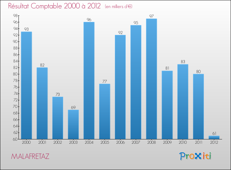 Evolution du résultat comptable pour la commune de MALAFRETAZ de 2000 à 2012 Evolution du résultat comptable pour MALAFRETAZ de 2000 à 2012