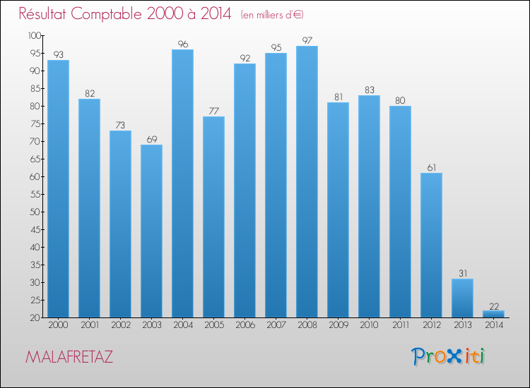 Evolution du résultat comptable pour la commune de MALAFRETAZ de 2000 à 2014 Evolution du résultat comptable pour MALAFRETAZ de 2000 à 2014