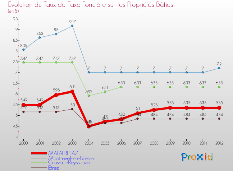 Evolution du taux de la taxe foncière sur le bati pour MALAFRETAZ et les communes proches de 2000 à 2012 Comparaison des taux de taxe foncière sur le bati pour MALAFRETAZ et les communes voisines de 2000 à 2012