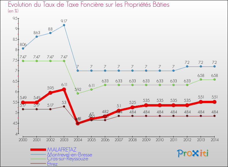 Evolution du taux de la taxe foncière sur le bati pour MALAFRETAZ et les communes proches de 2000 à 2014 Comparaison des taux de taxe foncière sur le bati pour MALAFRETAZ et les communes voisines de 2000 à 2014
