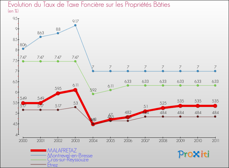 Evolution du taux de la taxe foncière sur le bati pour MALAFRETAZ et les communes proches Comparaison des taux de taxe foncière sur le bati pour MALAFRETAZ et les communes voisines