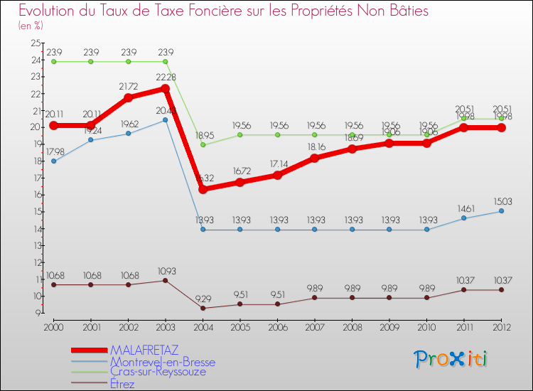 Evolution du taux de la taxe foncière sur les immeubles et terrains non batis pour MALAFRETAZ et les communes proches de 2000 à 2012 Comparaison des taux de la taxe foncière sur les immeubles et terrains non batis pour MALAFRETAZ et les communes voisines de 2000 à 2012