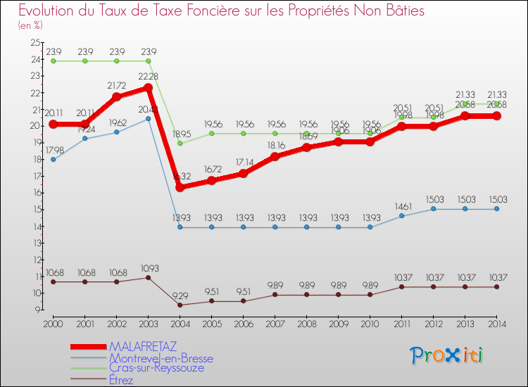 Evolution du taux de la taxe foncière sur les immeubles et terrains non batis pour MALAFRETAZ et les communes proches de 2000 à 2014 Comparaison des taux de la taxe foncière sur les immeubles et terrains non batis pour MALAFRETAZ et les communes voisines de 2000 à 2014