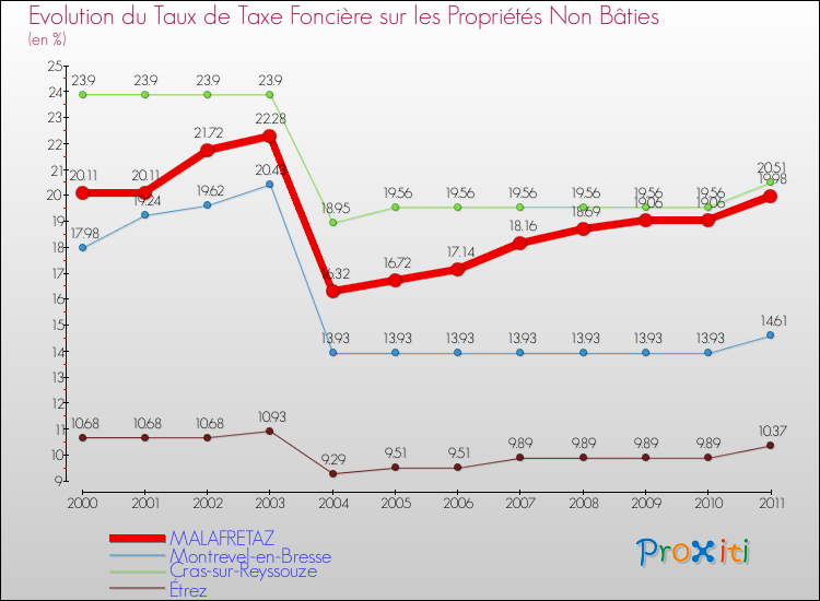 Evolution du taux de la taxe foncière sur les immeubles et terrains non batis pour MALAFRETAZ et les communes proches Comparaison des taux de la taxe foncière sur les immeubles et terrains non batis pour MALAFRETAZ et les communes voisines