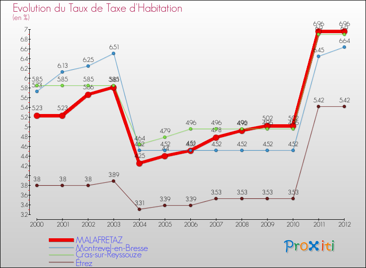 Evolution du taux de la taxe d'habitation pour MALAFRETAZ et les communes proches Comparaison des taux de la taxe d'habitation pour MALAFRETAZ et les communes voisines