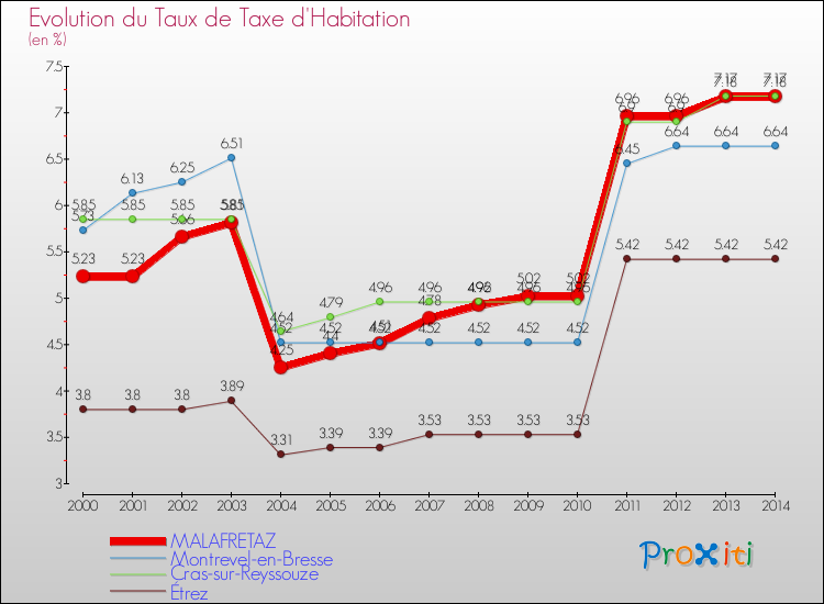 Evolution du taux de la taxe d'habitation pour MALAFRETAZ et les communes proches de 2000 à 2014 Comparaison des taux de la taxe d'habitation pour MALAFRETAZ et les communes voisines de 2000 à 2014