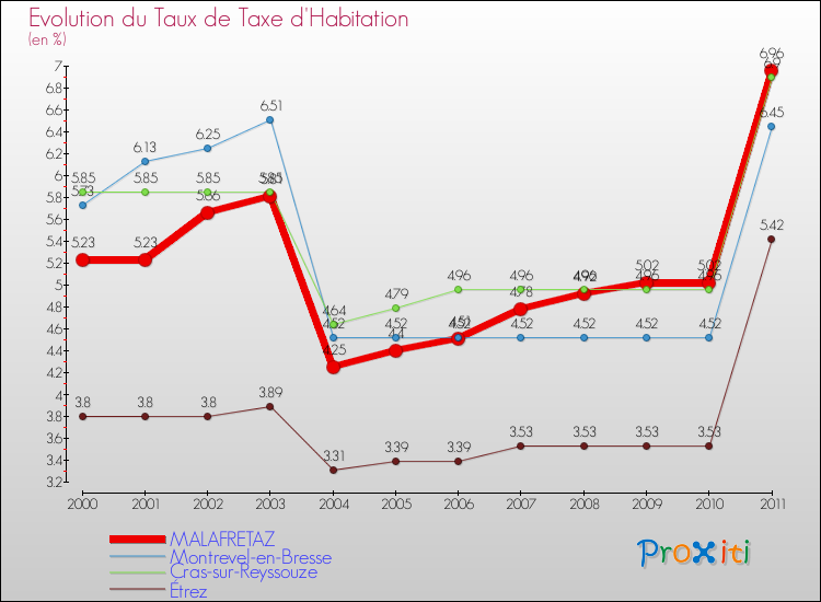 Evolution du taux de la taxe d'habitation pour MALAFRETAZ et les communes proches Comparaison des taux de la taxe d'habitation pour MALAFRETAZ et les communes voisines