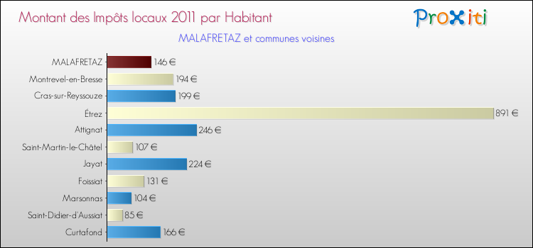 Montant des impôts locaux par Habitant pour MALAFRETAZ et les communes proches Comparaison des impôts locaux par habitant pour MALAFRETAZ et les communes voisines