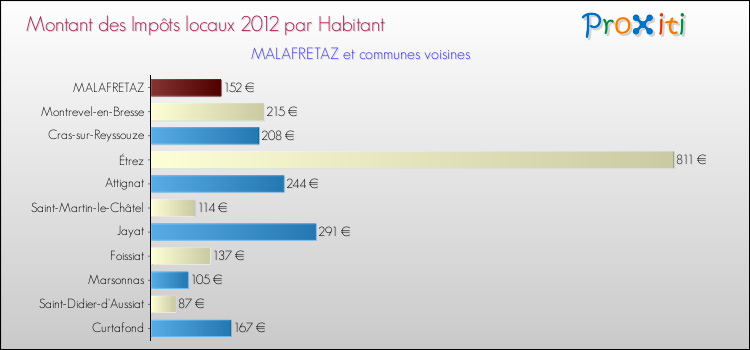 Montant des impôts locaux par Habitant pour MALAFRETAZ et les communes proches Comparaison des impôts locaux par habitant pour MALAFRETAZ et les communes voisines