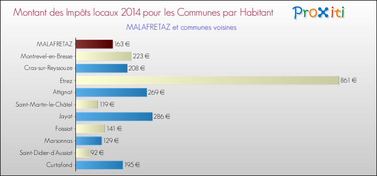 Montant des impôts locaux par Habitant pour MALAFRETAZ et les communes proches en 2014 Comparaison des impôts locaux par habitant pour MALAFRETAZ et les communes voisines en 2014