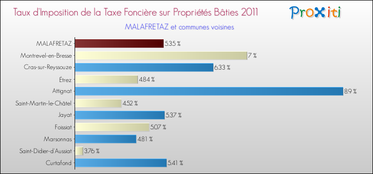 Taux d'imposition de la taxe foncière sur le bati 2011 pour MALAFRETAZ et les communes proches Comparaison des taux d'imposition de la taxe foncière sur le bati 2011 pour MALAFRETAZ et les communes voisines