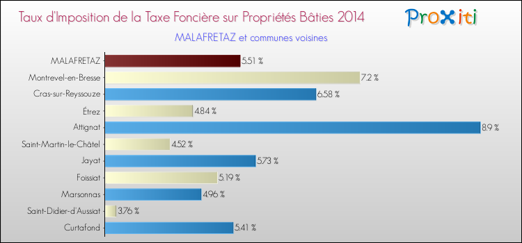 Taux d'imposition de la taxe foncière sur le bati 2014 pour MALAFRETAZ et les communes proches Comparaison des taux d'imposition de la taxe foncière sur le bati 2014 pour MALAFRETAZ et les communes voisines