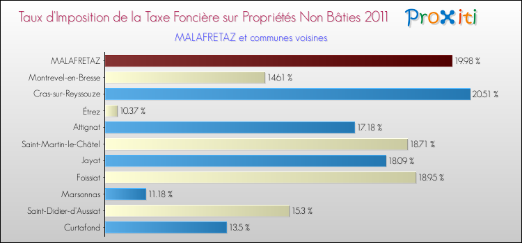 Taux d'imposition de la taxe foncière sur les immeubles et terrains non batis 2011 pour MALAFRETAZ et les communes proches Comparaison des taux d'imposition de la taxe foncière sur les immeubles et terrains non batis 2011 pour MALAFRETAZ et les communes voisines