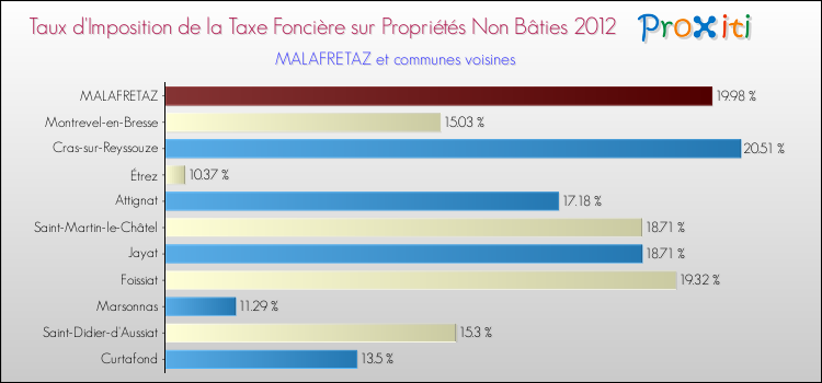 Taux d'imposition de la taxe foncière sur les immeubles et terrains non batis 2012 pour MALAFRETAZ et les communes proches Comparaison des taux d'imposition de la taxe foncière sur les immeubles et terrains non batis 2012 pour MALAFRETAZ et les communes voisines