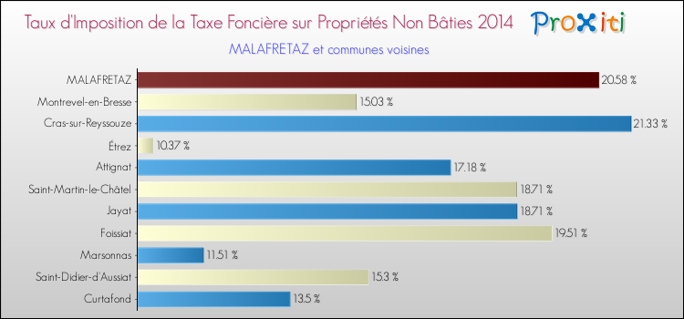 Taux d'imposition de la taxe foncière sur les immeubles et terrains non batis 2014 pour MALAFRETAZ et les communes proches Comparaison des taux d'imposition de la taxe foncière sur les immeubles et terrains non batis 2014 pour MALAFRETAZ et les communes voisines