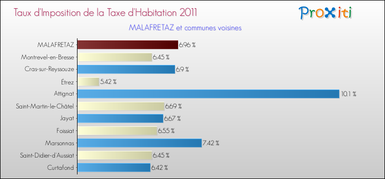 Taux d'imposition de la taxe d'habitation 2011 pour MALAFRETAZ et les communes proches Comparaison des taux d'imposition de la taxe d'habitation 2011 pour MALAFRETAZ et les communes voisines