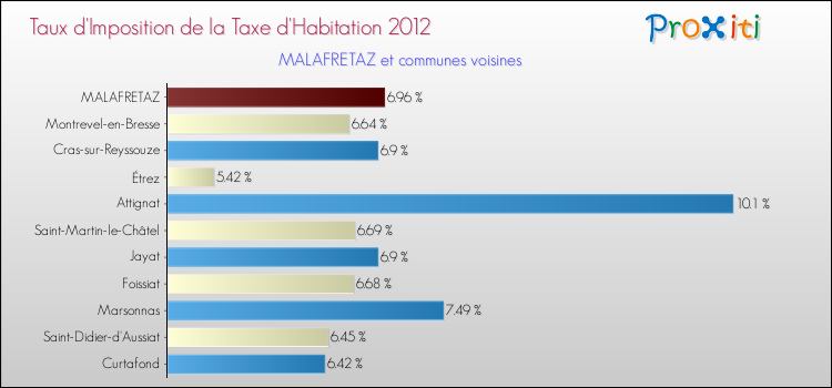 Taux d'imposition de la taxe d'habitation 2012 pour MALAFRETAZ et les communes proches Comparaison des taux d'imposition de la taxe d'habitation 2012 pour MALAFRETAZ et les communes voisines