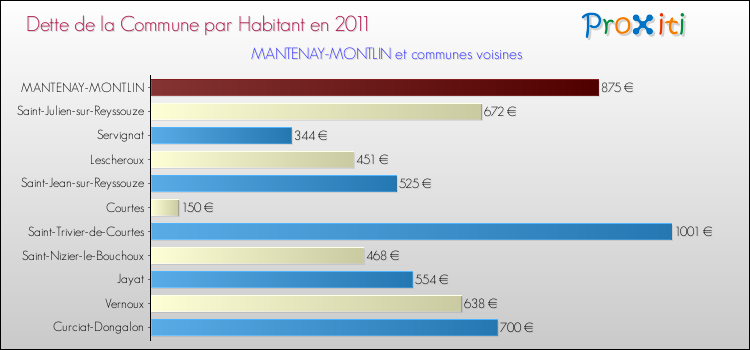 Dette par habitant de la commune en 2011 pour MANTENAY-MONTLIN et les communes proches Comparaison de la dette par habitant de la commune en 2011 pour MANTENAY-MONTLIN et les communes voisines