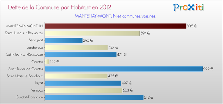 Dette par habitant de la commune en 2012 pour MANTENAY-MONTLIN et les communes proches Comparaison de la dette par habitant de la commune en 2012 pour MANTENAY-MONTLIN et les communes voisines