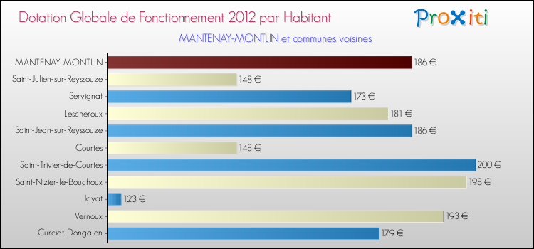 Montant des dotations globales de fonctionnement DGF par Habitant pour MANTENAY-MONTLIN et les communes proches Comparaison des des dotations globales de fonctionnement DGF par habitant pour MANTENAY-MONTLIN et les communes voisines