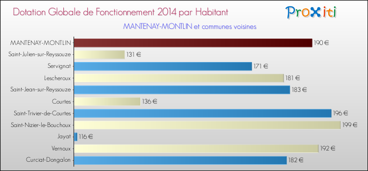 Montant des dotations globales de fonctionnement DGF par Habitant pour MANTENAY-MONTLIN et les communes proches en 2014. Comparaison des des dotations globales de fonctionnement DGF par habitant pour MANTENAY-MONTLIN et les communes voisines en 2014.
