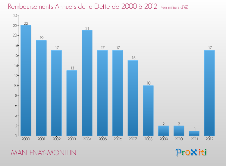 Evolution de l'annuité de la dette pour la commune de MANTENAY-MONTLIN de 2000 à 2012 Annuités de la dette pour MANTENAY-MONTLIN de 2000 à 2012