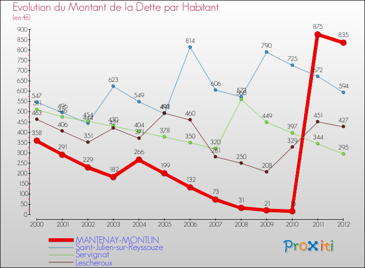 Evolution de la dette par habitant pour la commune de MANTENAY-MONTLIN et les communes proches de 2000 à 2012 Comparaison de la dette par habitant pour MANTENAY-MONTLIN et les communes voisines de 2000 à 2012