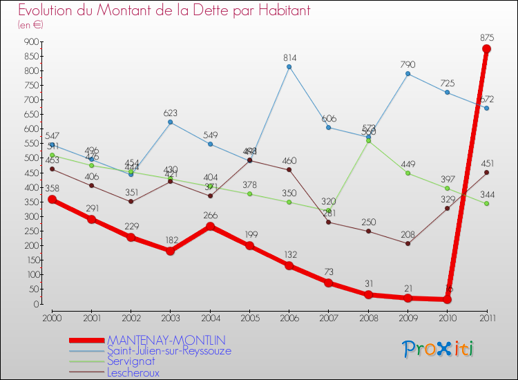 Evolution de la dette par habitant pour la commune de MANTENAY-MONTLIN et les communes proches Comparaison de la dette par habitant pour MANTENAY-MONTLIN et les communes voisines