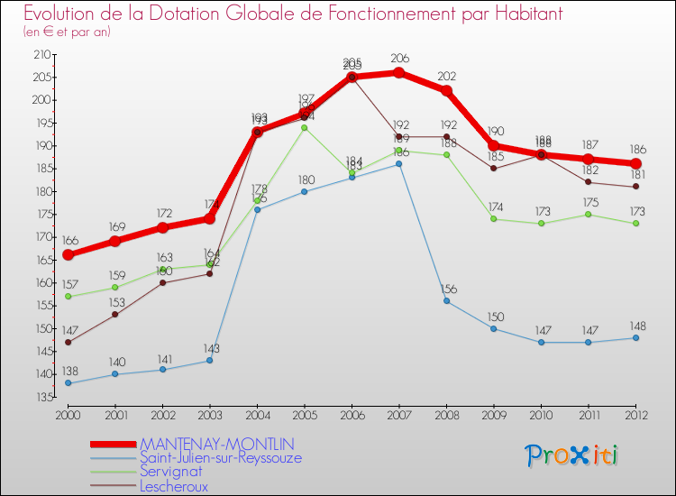 Evolution et montant de la dotation globale de fonctionnement par Habitant pour MANTENAY-MONTLIN et les communes proches Comparaison des dotations globales de fonctionnement par habitant pour MANTENAY-MONTLIN et les communes voisines