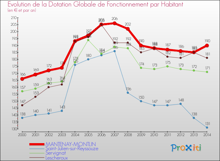 Evolution et montant de la dotation globale de fonctionnement par Habitant pour MANTENAY-MONTLIN et les communes proches de 2000 à 2014. Comparaison des dotations globales de fonctionnement par habitant pour MANTENAY-MONTLIN et les communes voisines de 2000 à 2014.