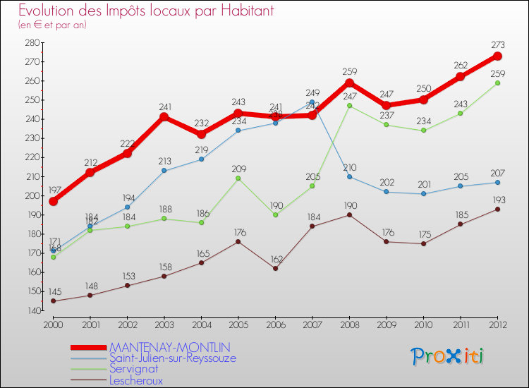Evolution et montant des impôts locaux par Habitant pour MANTENAY-MONTLIN et les communes proches Comparaison des impôts locaux par habitant pour MANTENAY-MONTLIN et les communes voisines