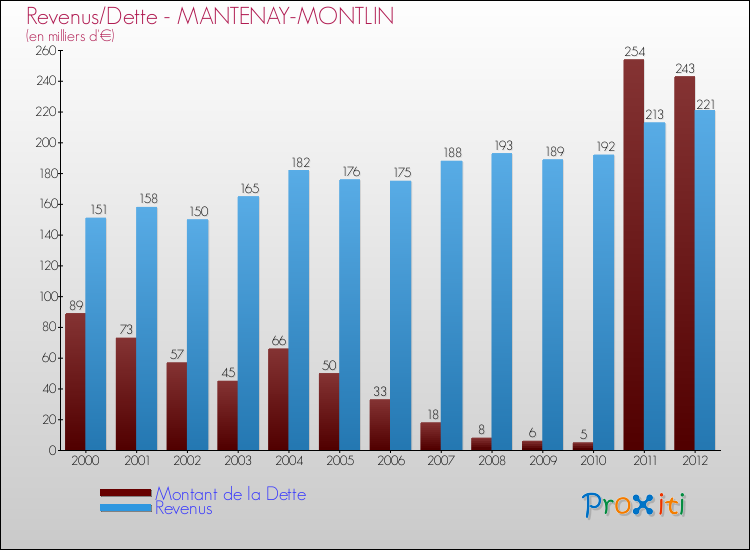 Evolution comparée de la dette et des revenus pour la commune de MANTENAY-MONTLIN de 2000 à 2012 Comparaison de la dette et des revenus pour MANTENAY-MONTLIN de 2000 à 2012