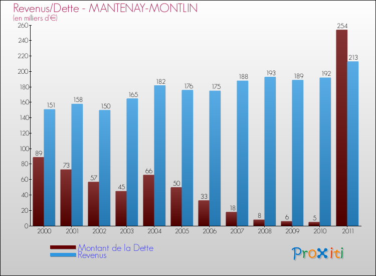 Evolution comparée de la dette et des revenus pour la commune de MANTENAY-MONTLIN de 2000 à 2011 Comparaison de la dette et des revenus pour MANTENAY-MONTLIN de 2000 à 2011