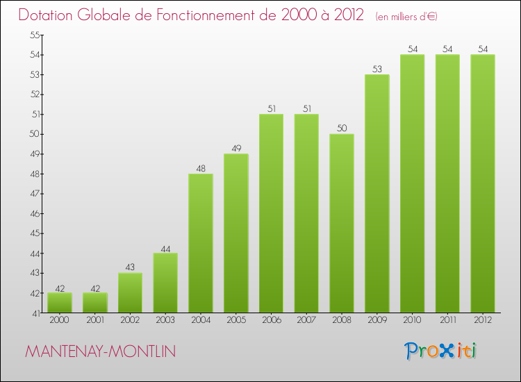 Evolution du montant de la Dotation Globale de Fonctionnement pour la commune de MANTENAY-MONTLIN de 2000 à 2012 Evolution du montant de la Dotation Globale de Fonctionnement pour MANTENAY-MONTLIN de 2000 à 2012