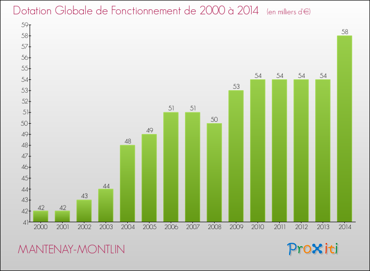 Evolution du montant de la Dotation Globale de Fonctionnement pour la commune de MANTENAY-MONTLIN de 2000 à 2014 Evolution du montant de la Dotation Globale de Fonctionnement pour MANTENAY-MONTLIN de 2000 à 2014