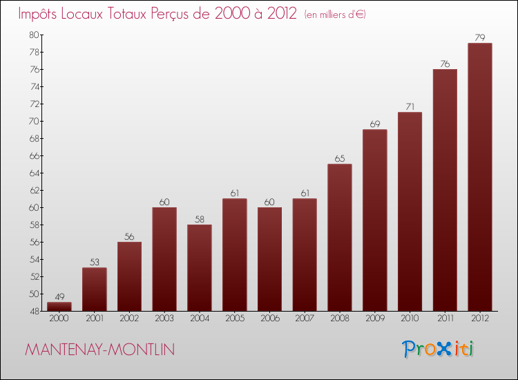 Evolution des Impôts Locaux pour la commune de MANTENAY-MONTLIN de 2000 à 2012 Evolution des Impôts Locaux pour MANTENAY-MONTLIN de 2000 à 2012