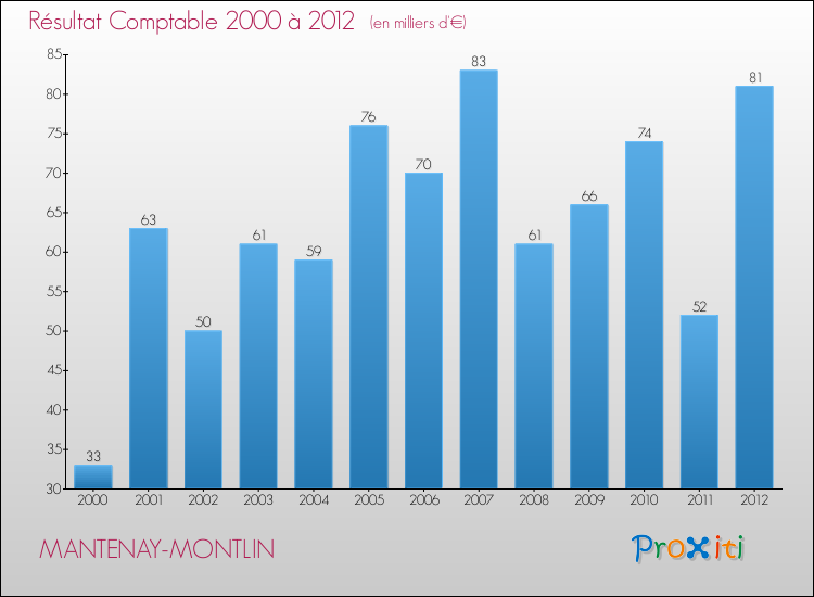 Evolution du résultat comptable pour la commune de MANTENAY-MONTLIN de 2000 à 2012 Evolution du résultat comptable pour MANTENAY-MONTLIN de 2000 à 2012