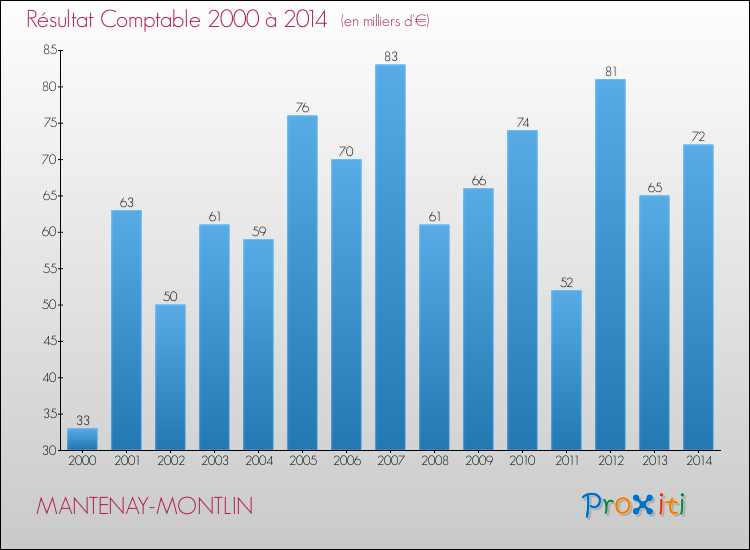 Evolution du résultat comptable pour la commune de MANTENAY-MONTLIN de 2000 à 2014 Evolution du résultat comptable pour MANTENAY-MONTLIN de 2000 à 2014