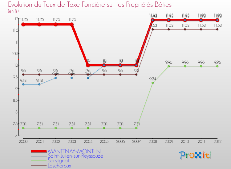Evolution du taux de la taxe foncière sur le bati pour MANTENAY-MONTLIN et les communes proches de 2000 à 2012 Comparaison des taux de taxe foncière sur le bati pour MANTENAY-MONTLIN et les communes voisines de 2000 à 2012
