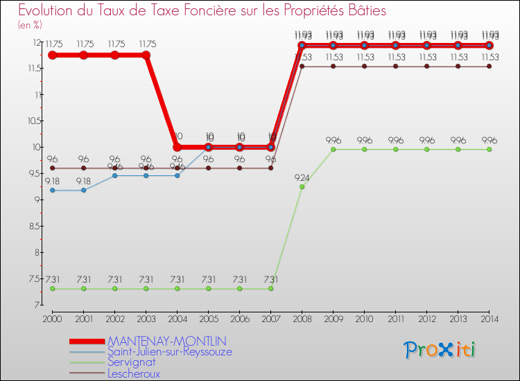 Evolution du taux de la taxe foncière sur le bati pour MANTENAY-MONTLIN et les communes proches de 2000 à 2014 Comparaison des taux de taxe foncière sur le bati pour MANTENAY-MONTLIN et les communes voisines de 2000 à 2014