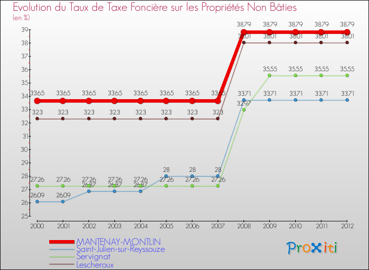 Evolution du taux de la taxe foncière sur les immeubles et terrains non batis pour MANTENAY-MONTLIN et les communes proches de 2000 à 2012 Comparaison des taux de la taxe foncière sur les immeubles et terrains non batis pour MANTENAY-MONTLIN et les communes voisines de 2000 à 2012