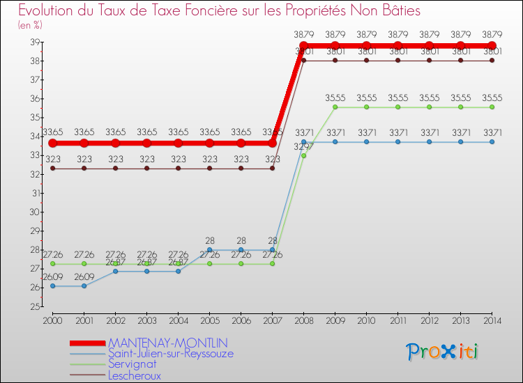 Evolution du taux de la taxe foncière sur les immeubles et terrains non batis pour MANTENAY-MONTLIN et les communes proches de 2000 à 2014 Comparaison des taux de la taxe foncière sur les immeubles et terrains non batis pour MANTENAY-MONTLIN et les communes voisines de 2000 à 2014