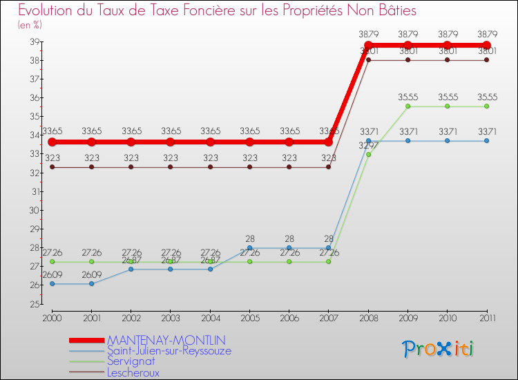 Evolution du taux de la taxe foncière sur les immeubles et terrains non batis pour MANTENAY-MONTLIN et les communes proches Comparaison des taux de la taxe foncière sur les immeubles et terrains non batis pour MANTENAY-MONTLIN et les communes voisines