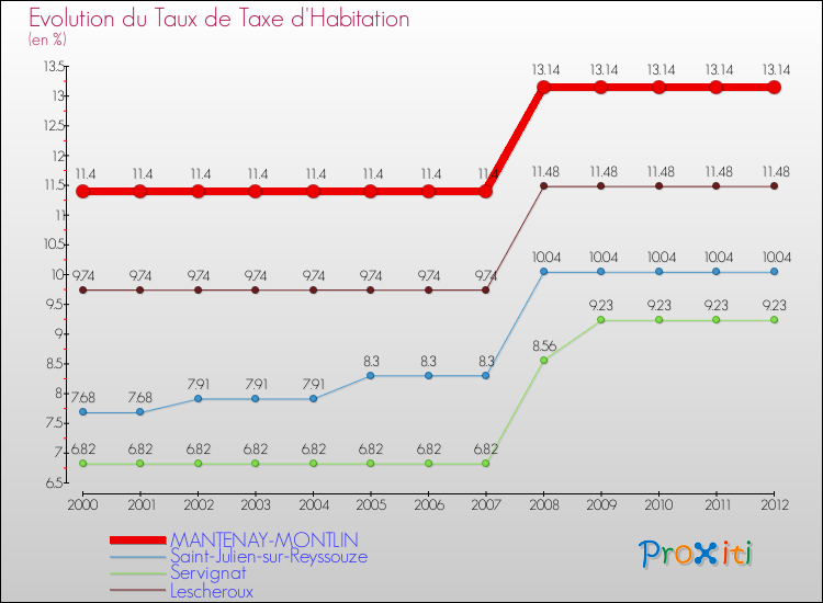 Evolution du taux de la taxe d'habitation pour MANTENAY-MONTLIN et les communes proches Comparaison des taux de la taxe d'habitation pour MANTENAY-MONTLIN et les communes voisines