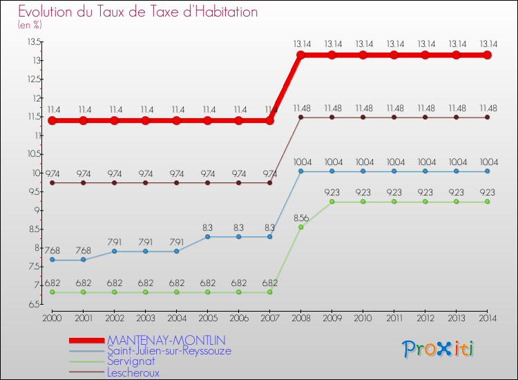 Evolution du taux de la taxe d'habitation pour MANTENAY-MONTLIN et les communes proches de 2000 à 2014 Comparaison des taux de la taxe d'habitation pour MANTENAY-MONTLIN et les communes voisines de 2000 à 2014