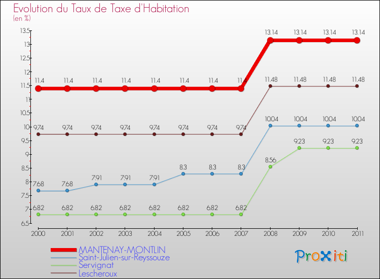Evolution du taux de la taxe d'habitation pour MANTENAY-MONTLIN et les communes proches Comparaison des taux de la taxe d'habitation pour MANTENAY-MONTLIN et les communes voisines