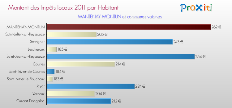 Montant des impôts locaux par Habitant pour MANTENAY-MONTLIN et les communes proches Comparaison des impôts locaux par habitant pour MANTENAY-MONTLIN et les communes voisines