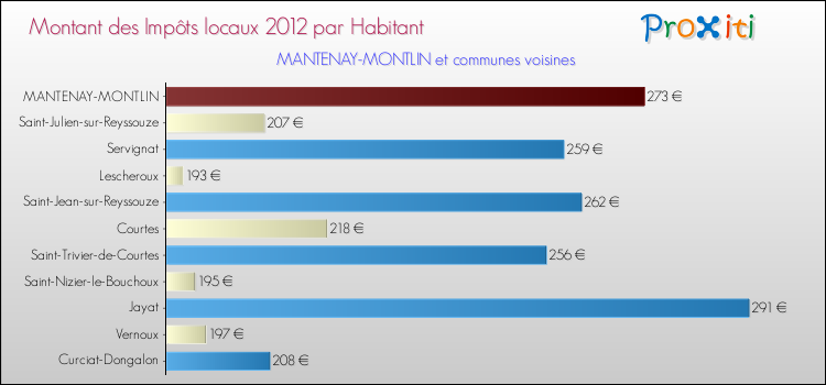 Montant des impôts locaux par Habitant pour MANTENAY-MONTLIN et les communes proches Comparaison des impôts locaux par habitant pour MANTENAY-MONTLIN et les communes voisines