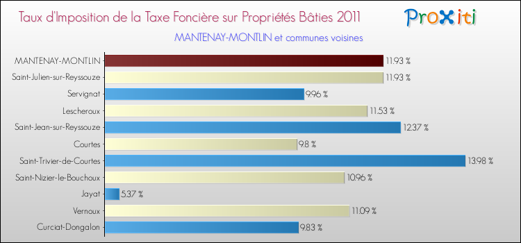 Taux d'imposition de la taxe foncière sur le bati 2011 pour MANTENAY-MONTLIN et les communes proches Comparaison des taux d'imposition de la taxe foncière sur le bati 2011 pour MANTENAY-MONTLIN et les communes voisines